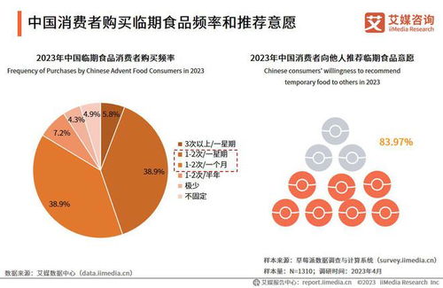 艾媒咨询 2023 2024年中国临期食品行业发展及标杆案例研究报告
